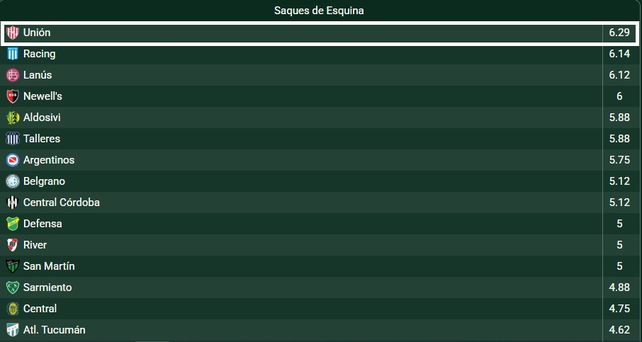 Uni&oacute;n, el equipo con mayor promedio de c&oacute;rners en el Apertura.