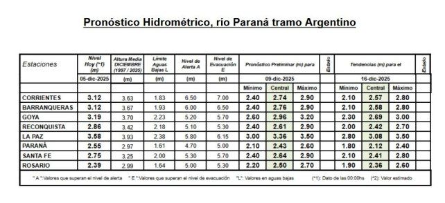 Pronóstico actualizado Río Paraná según datos INA Pronóstico actualizado Río Paraná según datos INA