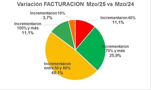 Variación de la facturación del negocio en comparación marzo 2024 a marzo 2025