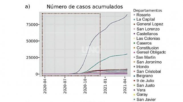 Casos positivos de la COVID-19 en la provincia de Santa Fe. a) Casos acumulados desde Abril de 2020 hasta Abril 2021, por Departamentos. Proyecto Argentino Interinstitucional de genómica de SARS-CoV-2 -Reporte nº 21– Provincia de Santa Fe.