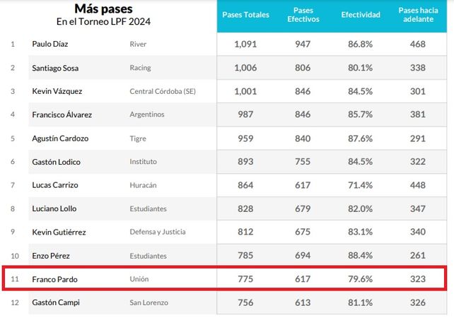 Franco Pardo de Unión, entre los mejores pasadores de la Liga Profesional.