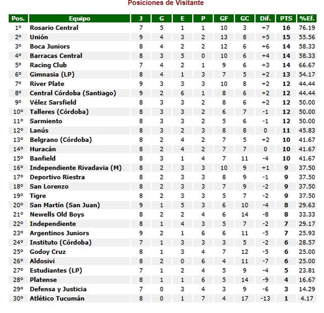 Uni&oacute;n, en el podio de los visitantes.
