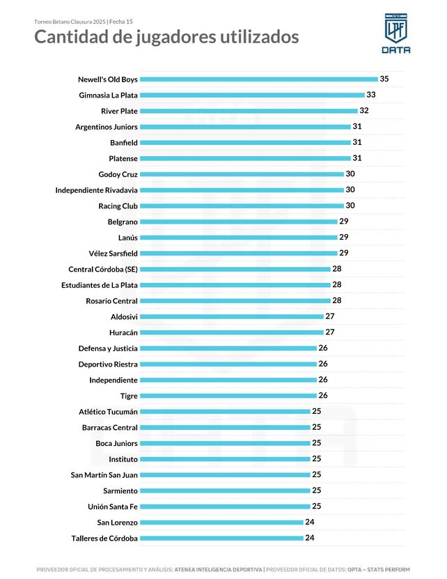 Unión, de los que menos jugadores usó. Unión, de los que menos jugadores usó.