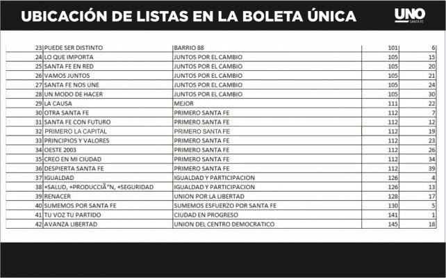 De ratificarse el corte de la primera columna incluyendo la fila 22, est&aacute;s ser&iacute;an las listas de los frentes y partidos que quedar&aacute;n en la segunda columna de la boleta &uacute;nica para elegir candidatos a concejales en Santa Fe.