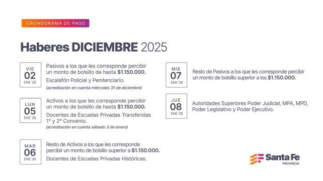 El cronograma de haberes para el mes de diciembre del 2025 
