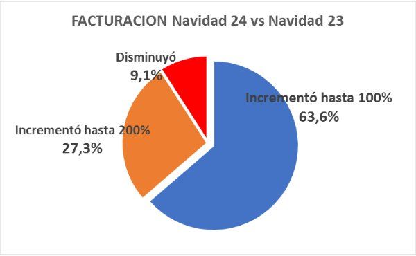 Ventas de los comercios esta navidad en Santa Fe