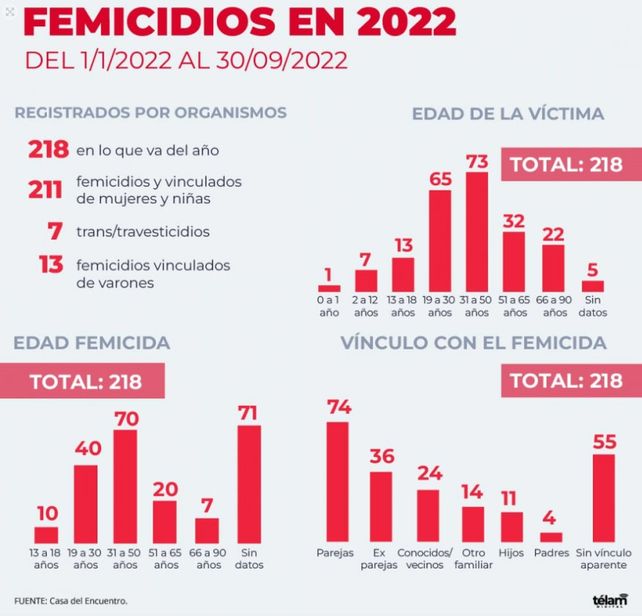 Femicidios. En septiembre mataron a una mujer cada 36 horas en la Argentina por motivos de género.