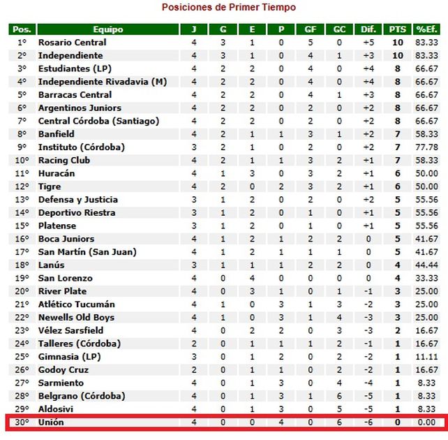 Unión, el único que perdió todos los primeros tiempos en el Apertura.