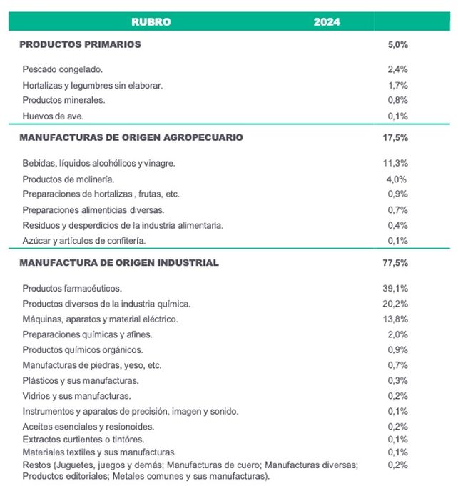 Perfil Exportador elaborado por la Agencia de Cooperación, Inversiones y Comercio Exterior del municipio
