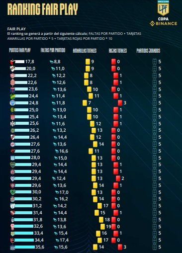Col&oacute;n encabeza la tabla de Fair Play de esta Copa de la Liga Profesional.