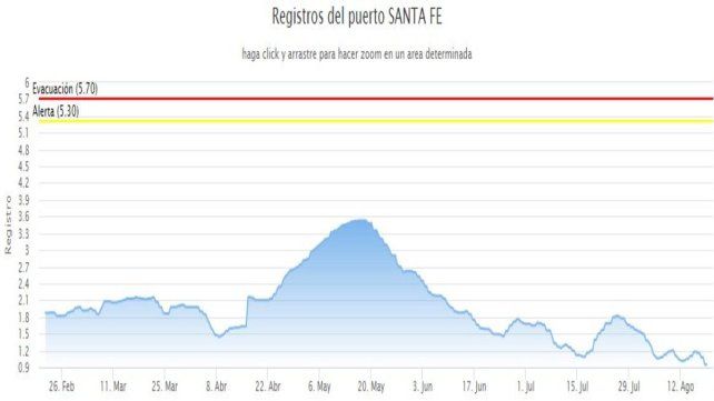 Registros del Puerto de Santa Fe.