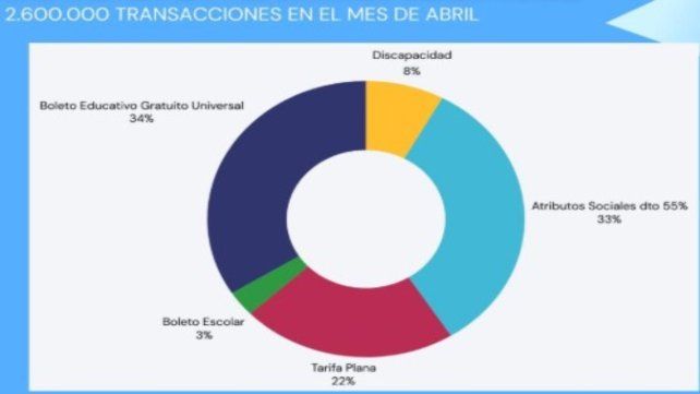 El total de boletos cobrados en el mes de abril por categoría. El total de boletos cobrados en el mes de abril por categoría.
