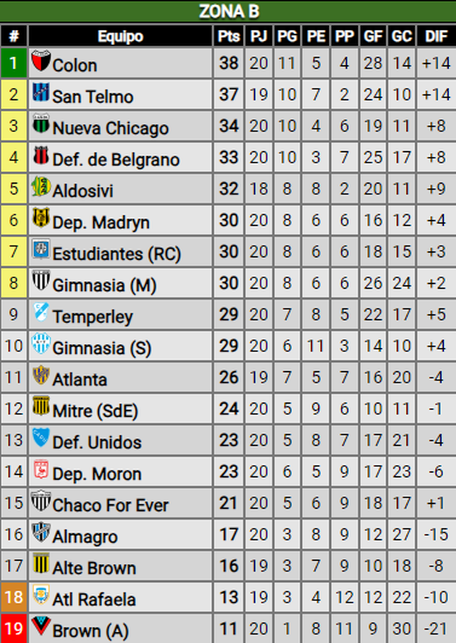Pese a la derrota, Colón sigue líder en la zona B de la Primera Nacional. Pese a la derrota, Colón sigue líder en la zona B de la Primera Nacional.