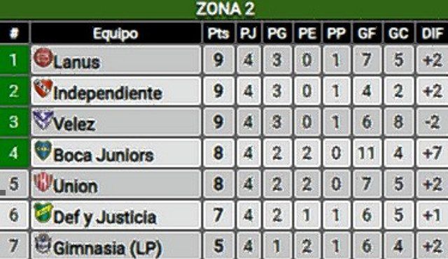 Así quedaron las principales posiciones con Unión protagonista en la zona 2. 