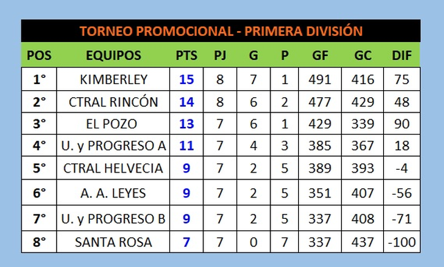 As&iacute; est&aacute; la tabla del torneo Promocional.