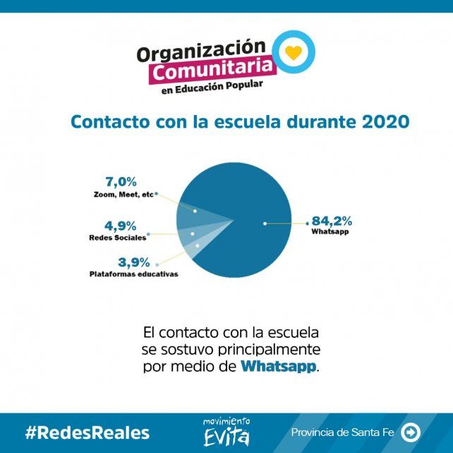 Contacto con la escuela durante el 2020
