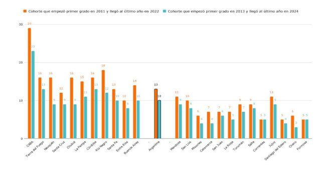 Cantidad de estudiantes por cada 100 que iniciaron primer grado al principio de la cohorte, que llegan al año 12 de escolaridad en el tiempo teórico esperado y con los aprendizajes al menos satisfactorios tanto en Lengua como en Matemática.