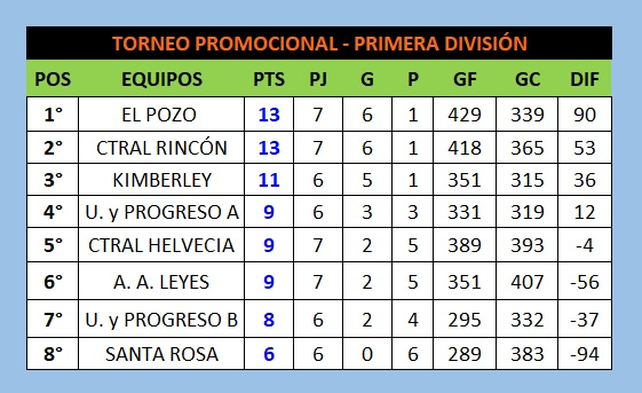 As&iacute; est&aacute; la tabla del Torneo Promocional.