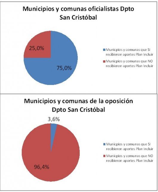Cuadro dónde se compara los municipio y comunas oficialistas y de la oposición en el departamento San Cristóbal