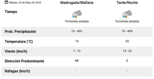 Anuncian lluvias para el s&aacute;bado, donde estar&aacute; el partido de Col&oacute;n y las elecciones en Uni&oacute;n.