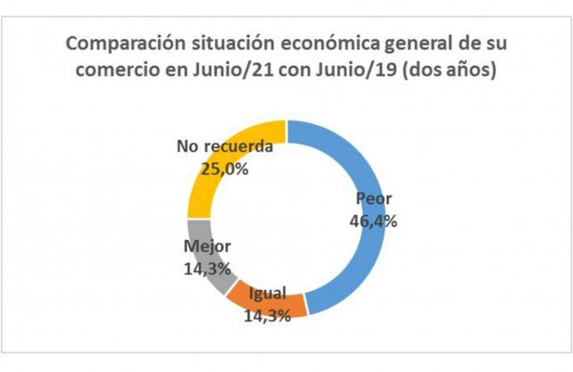 Fuente: Departamento de Investigaciones Económicas y Sociales / Centro Comercial Santa Fe