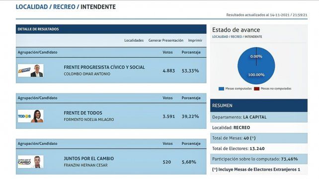 Omar Colombo fue reelecto como intendente de la ciudad de Recreo.