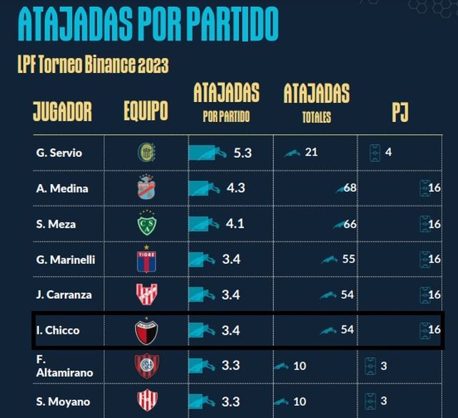 Ignacio Chicco, clave en Col&oacute;n con sus tapadas al cabo de las primeras 16 fecha de la Liga Profesional.