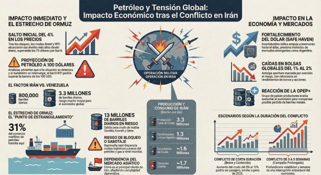 Impacto económico tras el conflicto con Irán 