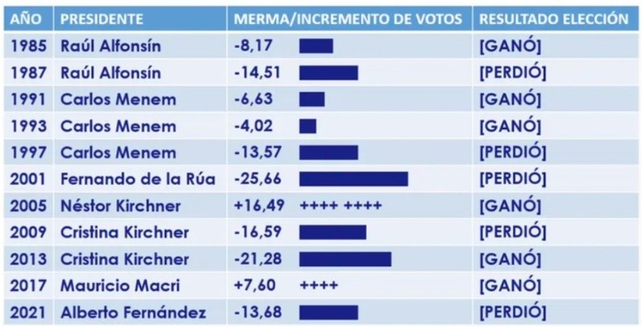 Solo dos presidentes lograron revertir la tendencia del voto "castigo". (OCI, Universidad Austral)   Solo dos presidentes lograron revertir la tendencia del voto "castigo". (OCI, Universidad Austral)  
