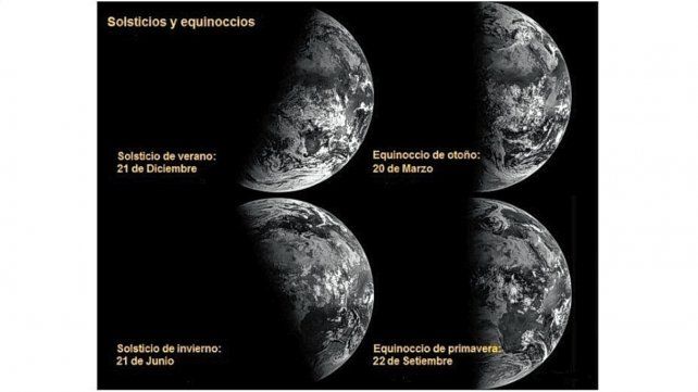 Iluminación de la Tierra durante los solsticios y equinoccios debido a la inclinación de su eje en 23 grados y medio con respecto al Sol.