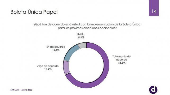 En la encuesta que se hizo en la provincia de Santa Fe también se recogió la opinión sobre la Boleta Única.