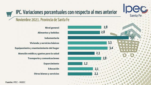 Índice de Precios al Consumidor (IPC), noviembre de 2021, provincia de Santa Fe. Por categorías.