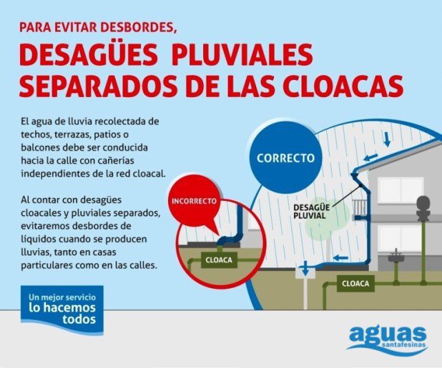 Los desagües pluviales deben estar separados de las cloacas.