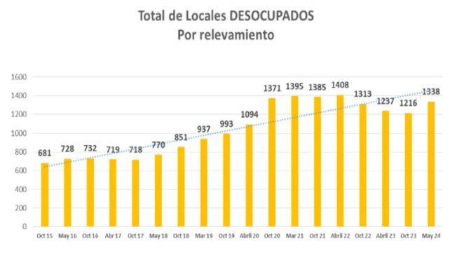 Locales desocupados en los últimos años. Fuente: Centro Comercial de Santa Fe