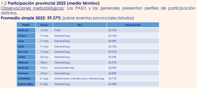 Registro de los niveles de participación electoral en los comicios provinciales de 2025. (OCI, Universidad Austral)   Registro de los niveles de participación electoral en los comicios provinciales de 2025. (OCI, Universidad Austral)  
