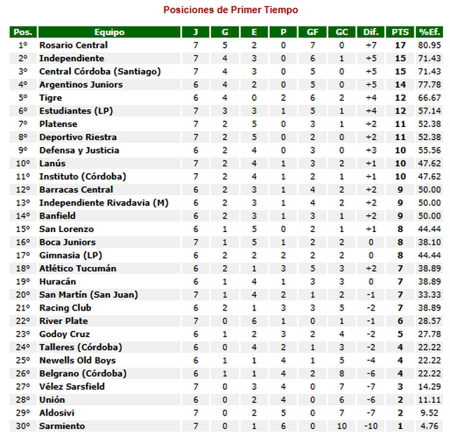 Uni&oacute;n es de los m&aacute;s flojos en los primeros tiempos.