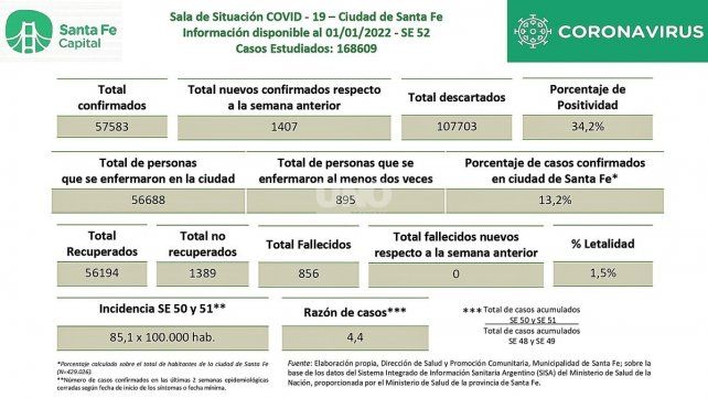 Casos confirmados de Covid-19, razón y tasa de incidencia en la ciudad de Santa Fe con información al 1 de diciembre de 2022.