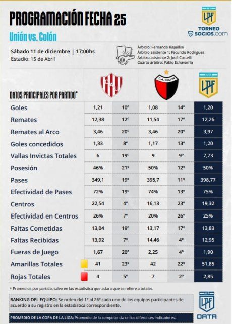 La Liga Profesional reveló los números de la campaña de Unión y Colón antes del Clásico