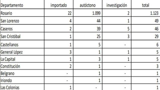Distribución de casos de dengue por departamento.