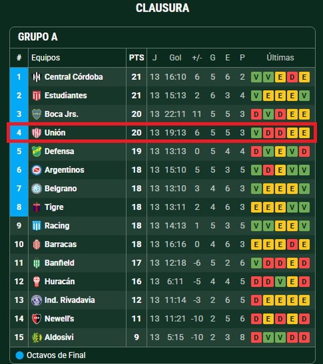 Unión marcha cuarto, con una diferencia de gol de +6, en la zona A del Clausura. Unión marcha cuarto, con una diferencia de gol de +6, en la zona A del Clausura.