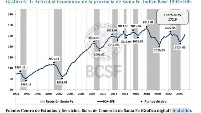 Fuente: Bolsa de Comercio de Santa Fe