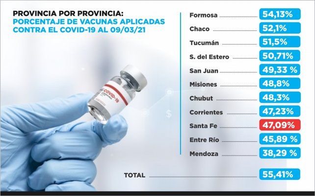 Fuente: Seguimiento plan de vacunación Covid. (https://www.argentina.gob.ar/coronavirus/vacuna/aplicadas)