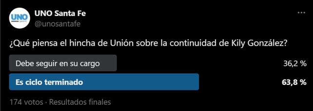 El hincha ya le baja el pulgar a Cristian Gonz&aacute;lez en Uni&oacute;n.