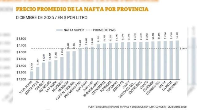 El precio promedio de la nafta súper en las provinicias