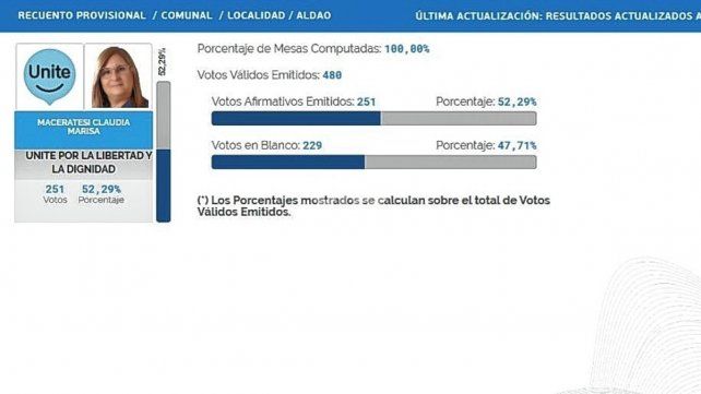 Claudia Maceratesi, de Unite, sacó 251 votos a favor contra los 229 del voto en blanco que cosechó el 47,71% de los sufragios. Si a eso se le suman los 31 votos anulados, hubo 260 personas que se pronunciaron contra la gestión comunal.