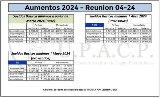 Aumentan los salarios de empleados de casas particulares
