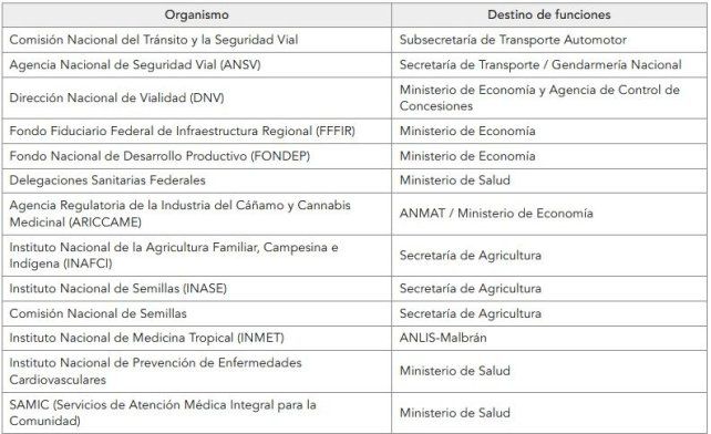 Organismos disueltos y su destino