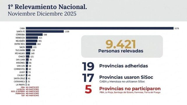 Los datos del Primer Relevamiento Nacional de Personas en Situación de Calle llevado adelante por el Ministerio de Capital Humano