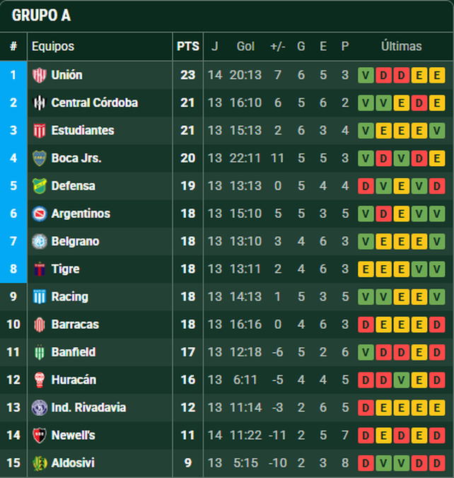 Unión mira a todos desde lo más alto de la zona A.