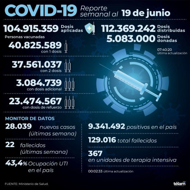 Datos coronavirus semana 19 junio